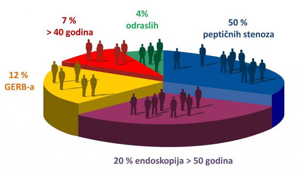 Epidemiologija Barrett-ovog jednjaka